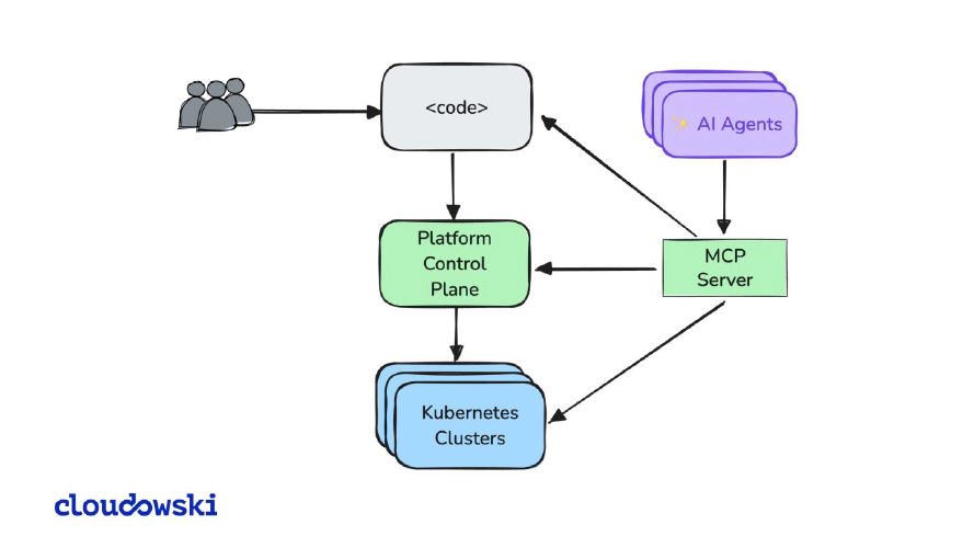 I'm building an AI-managed platform for apps